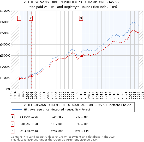 2, THE SYLVANS, DIBDEN PURLIEU, SOUTHAMPTON, SO45 5SF: Price paid vs HM Land Registry's House Price Index