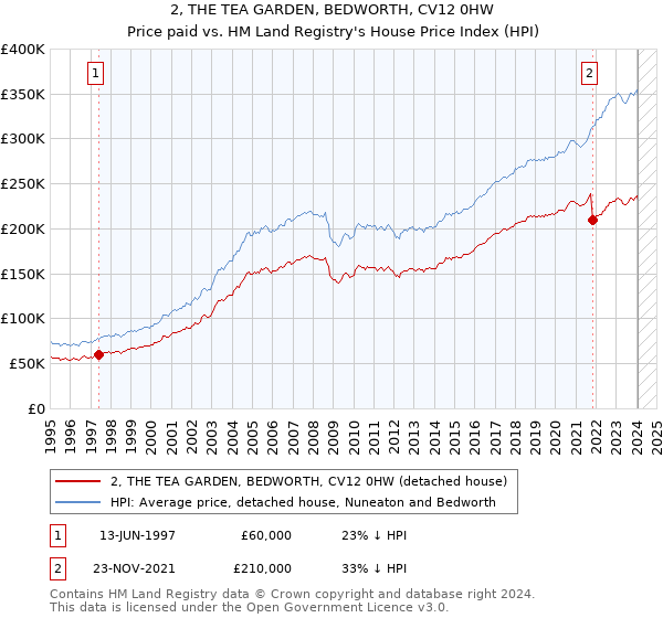 2, THE TEA GARDEN, BEDWORTH, CV12 0HW: Price paid vs HM Land Registry's House Price Index