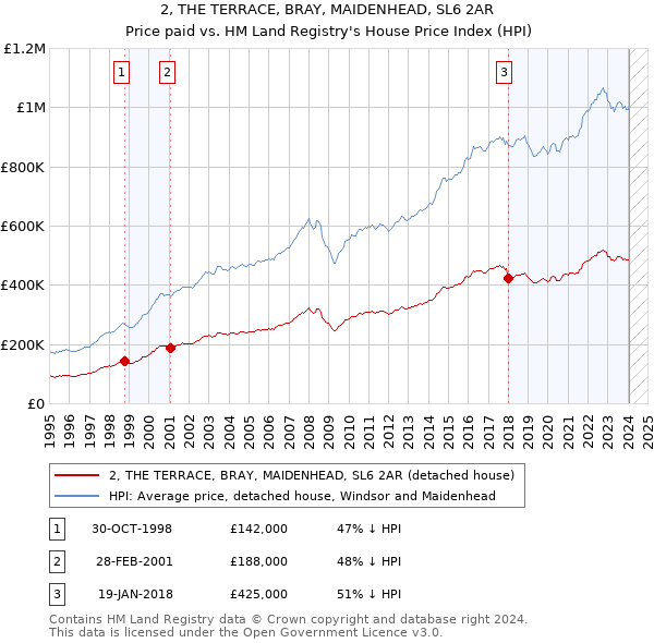2, THE TERRACE, BRAY, MAIDENHEAD, SL6 2AR: Price paid vs HM Land Registry's House Price Index