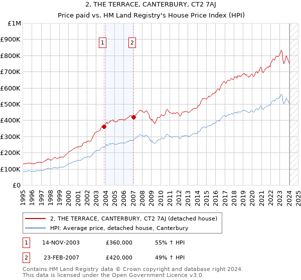 2, THE TERRACE, CANTERBURY, CT2 7AJ: Price paid vs HM Land Registry's House Price Index