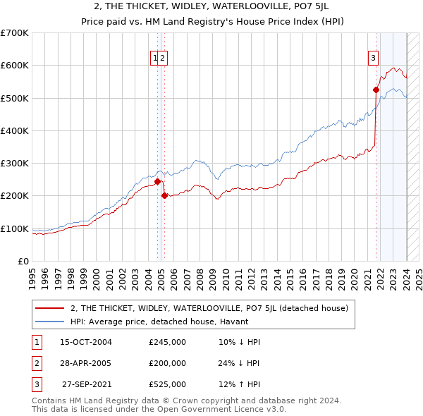 2, THE THICKET, WIDLEY, WATERLOOVILLE, PO7 5JL: Price paid vs HM Land Registry's House Price Index