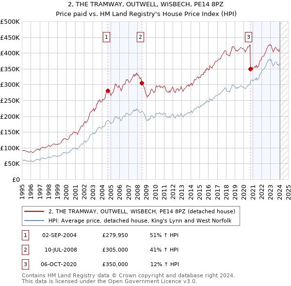 2, THE TRAMWAY, OUTWELL, WISBECH, PE14 8PZ: Price paid vs HM Land Registry's House Price Index