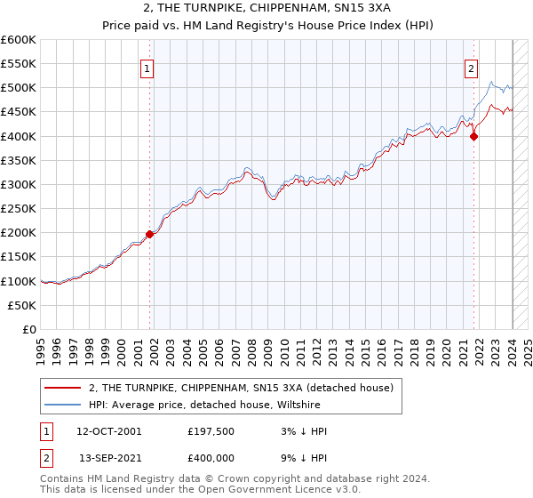 2, THE TURNPIKE, CHIPPENHAM, SN15 3XA: Price paid vs HM Land Registry's House Price Index