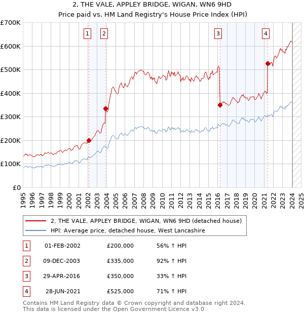 2, THE VALE, APPLEY BRIDGE, WIGAN, WN6 9HD: Price paid vs HM Land Registry's House Price Index
