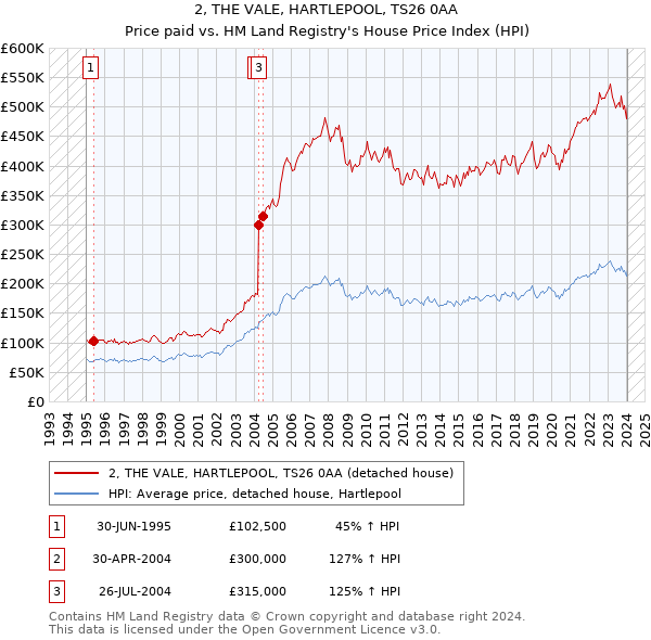 2, THE VALE, HARTLEPOOL, TS26 0AA: Price paid vs HM Land Registry's House Price Index