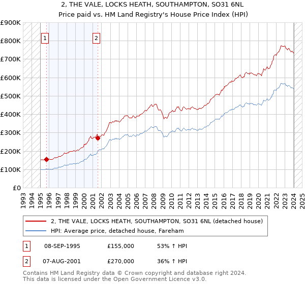 2, THE VALE, LOCKS HEATH, SOUTHAMPTON, SO31 6NL: Price paid vs HM Land Registry's House Price Index