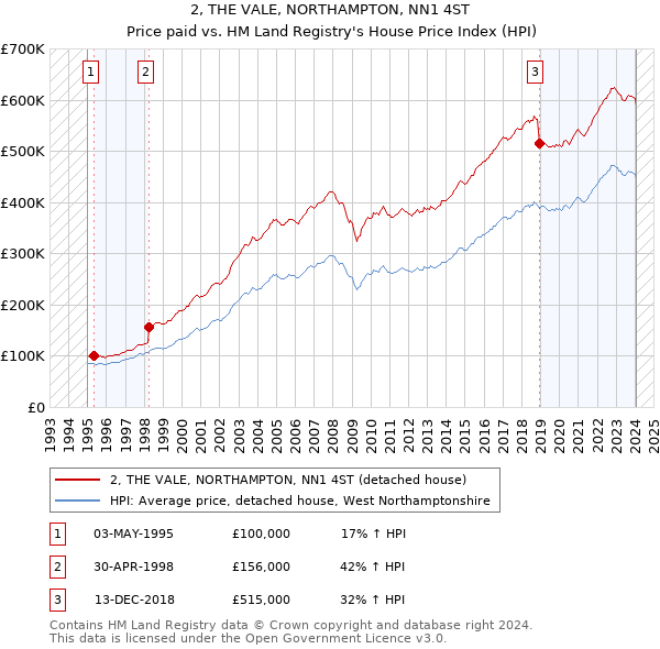 2, THE VALE, NORTHAMPTON, NN1 4ST: Price paid vs HM Land Registry's House Price Index