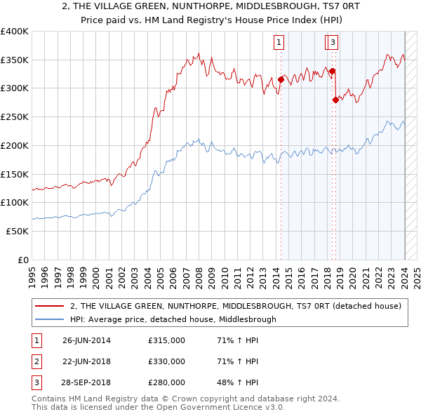 2, THE VILLAGE GREEN, NUNTHORPE, MIDDLESBROUGH, TS7 0RT: Price paid vs HM Land Registry's House Price Index