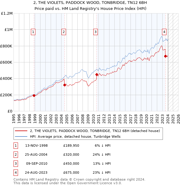 2, THE VIOLETS, PADDOCK WOOD, TONBRIDGE, TN12 6BH: Price paid vs HM Land Registry's House Price Index