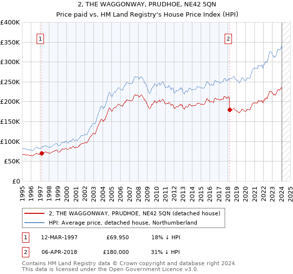 2, THE WAGGONWAY, PRUDHOE, NE42 5QN: Price paid vs HM Land Registry's House Price Index