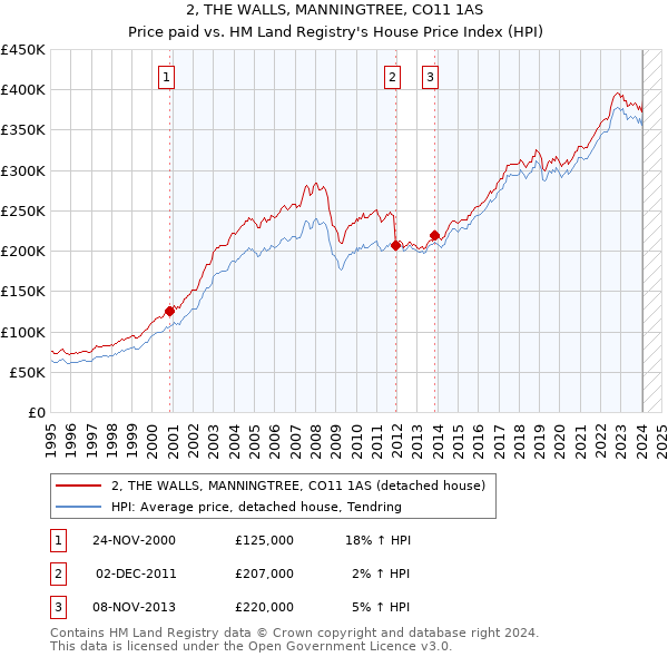 2, THE WALLS, MANNINGTREE, CO11 1AS: Price paid vs HM Land Registry's House Price Index