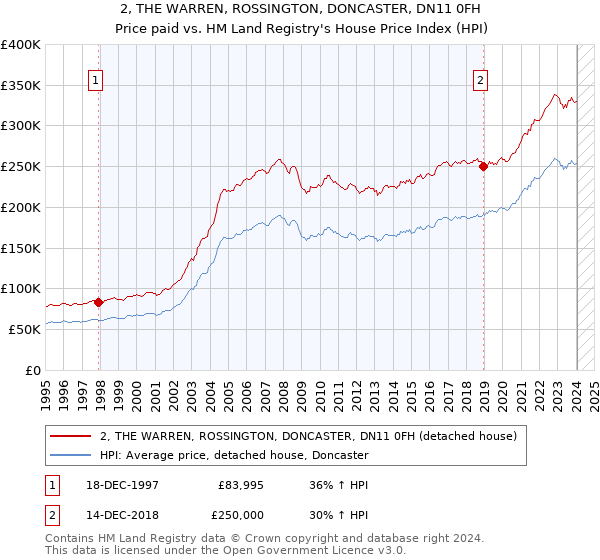 2, THE WARREN, ROSSINGTON, DONCASTER, DN11 0FH: Price paid vs HM Land Registry's House Price Index