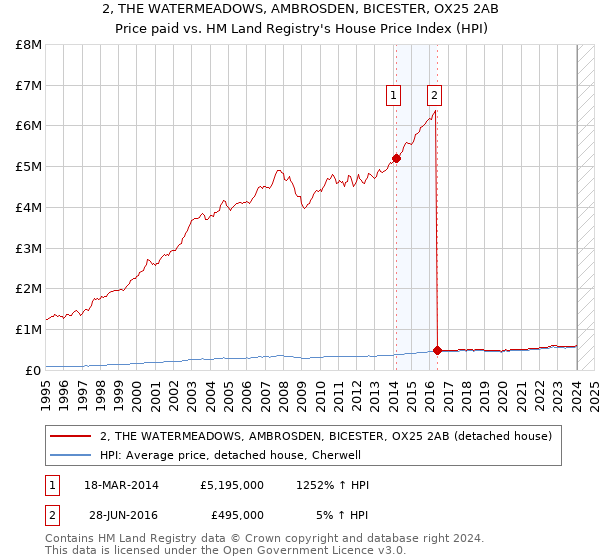 2, THE WATERMEADOWS, AMBROSDEN, BICESTER, OX25 2AB: Price paid vs HM Land Registry's House Price Index