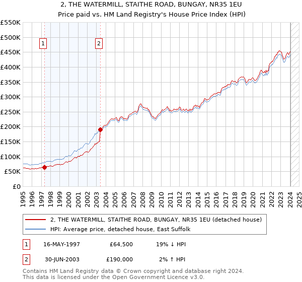 2, THE WATERMILL, STAITHE ROAD, BUNGAY, NR35 1EU: Price paid vs HM Land Registry's House Price Index
