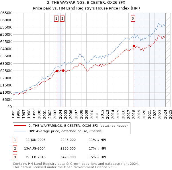 2, THE WAYFARINGS, BICESTER, OX26 3FX: Price paid vs HM Land Registry's House Price Index