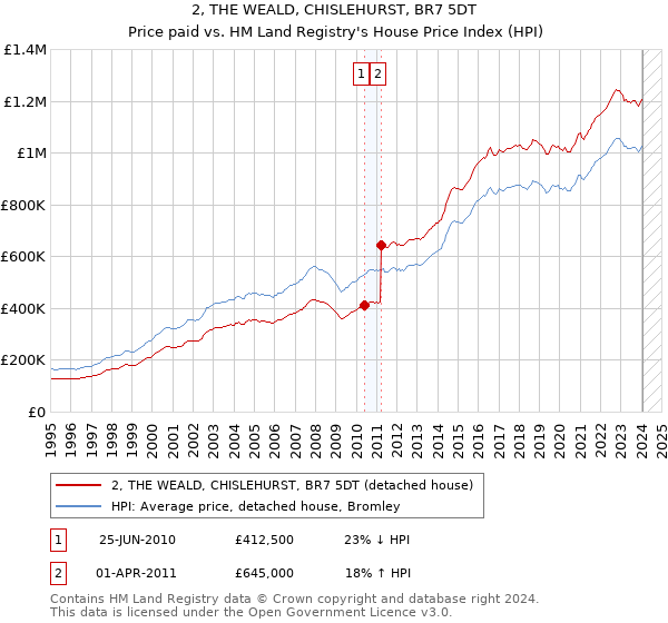 2, THE WEALD, CHISLEHURST, BR7 5DT: Price paid vs HM Land Registry's House Price Index