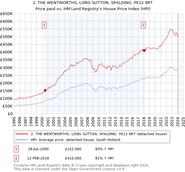 2, THE WENTWORTHS, LONG SUTTON, SPALDING, PE12 9RT: Price paid vs HM Land Registry's House Price Index