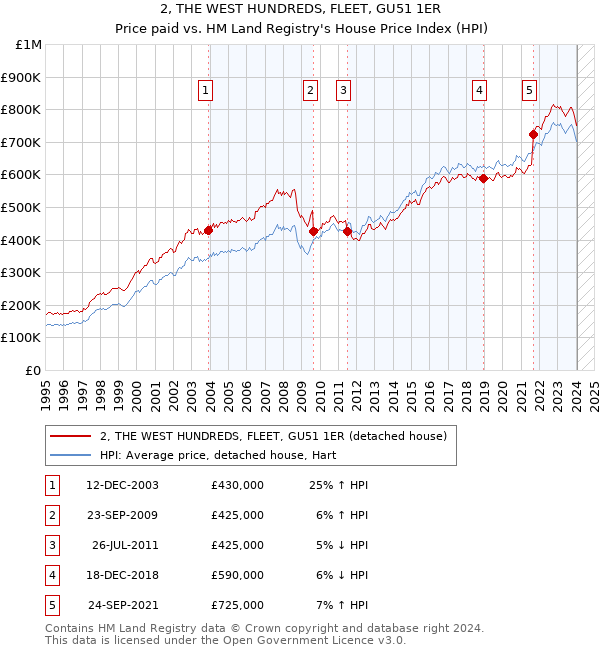 2, THE WEST HUNDREDS, FLEET, GU51 1ER: Price paid vs HM Land Registry's House Price Index