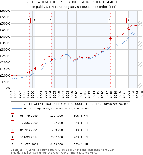 2, THE WHEATRIDGE, ABBEYDALE, GLOUCESTER, GL4 4DH: Price paid vs HM Land Registry's House Price Index