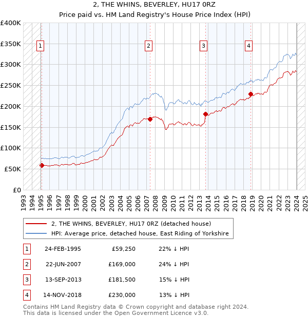 2, THE WHINS, BEVERLEY, HU17 0RZ: Price paid vs HM Land Registry's House Price Index