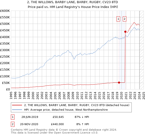 2, THE WILLOWS, BARBY LANE, BARBY, RUGBY, CV23 8TD: Price paid vs HM Land Registry's House Price Index