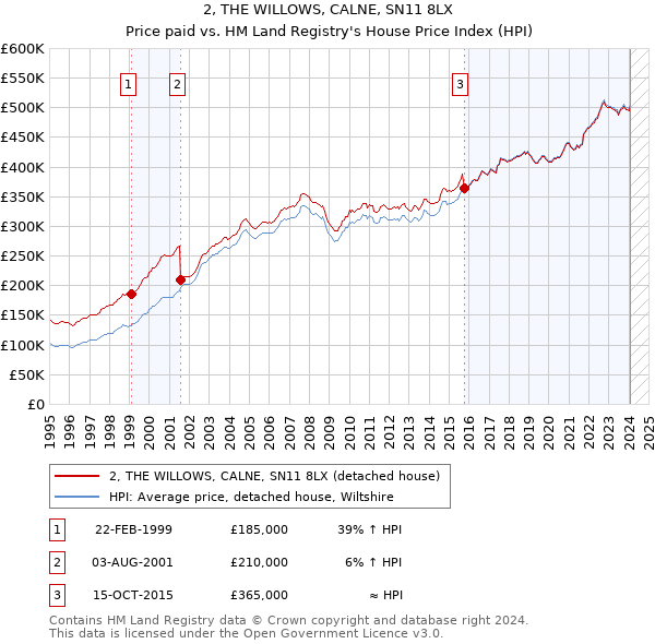 2, THE WILLOWS, CALNE, SN11 8LX: Price paid vs HM Land Registry's House Price Index