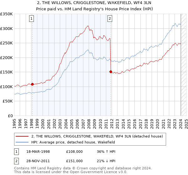 2, THE WILLOWS, CRIGGLESTONE, WAKEFIELD, WF4 3LN: Price paid vs HM Land Registry's House Price Index