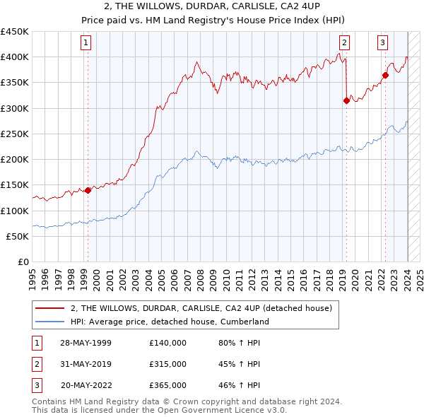 2, THE WILLOWS, DURDAR, CARLISLE, CA2 4UP: Price paid vs HM Land Registry's House Price Index