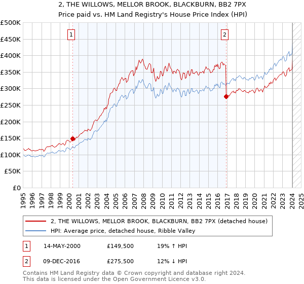 2, THE WILLOWS, MELLOR BROOK, BLACKBURN, BB2 7PX: Price paid vs HM Land Registry's House Price Index