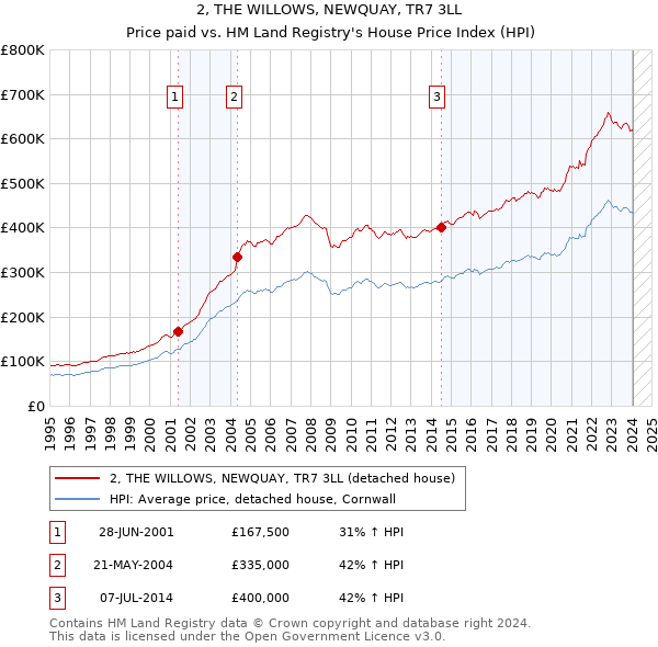 2, THE WILLOWS, NEWQUAY, TR7 3LL: Price paid vs HM Land Registry's House Price Index