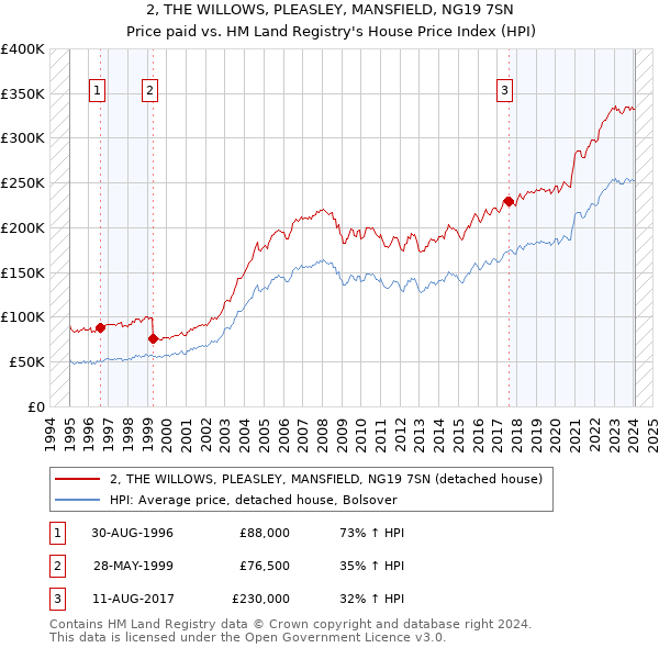 2, THE WILLOWS, PLEASLEY, MANSFIELD, NG19 7SN: Price paid vs HM Land Registry's House Price Index
