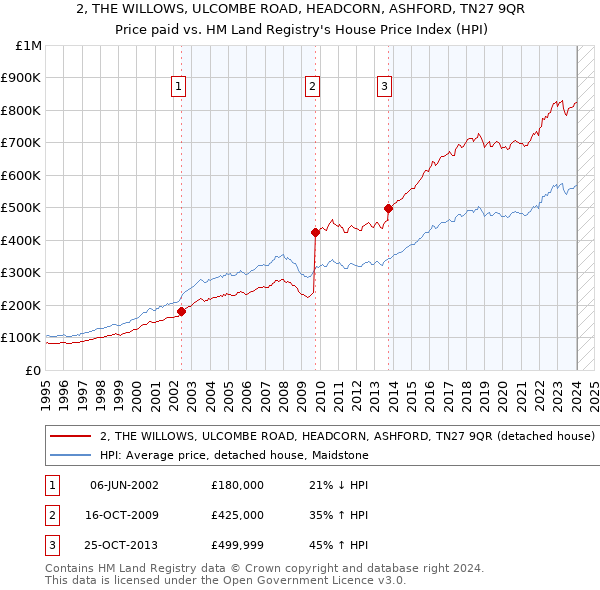 2, THE WILLOWS, ULCOMBE ROAD, HEADCORN, ASHFORD, TN27 9QR: Price paid vs HM Land Registry's House Price Index