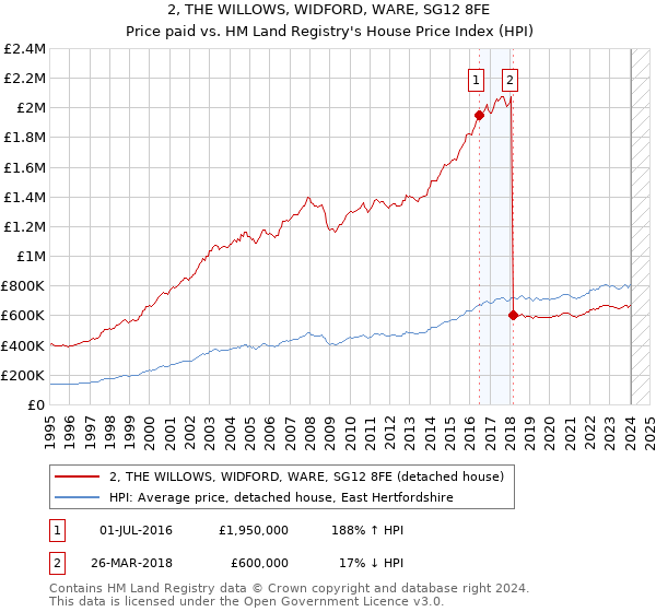 2, THE WILLOWS, WIDFORD, WARE, SG12 8FE: Price paid vs HM Land Registry's House Price Index