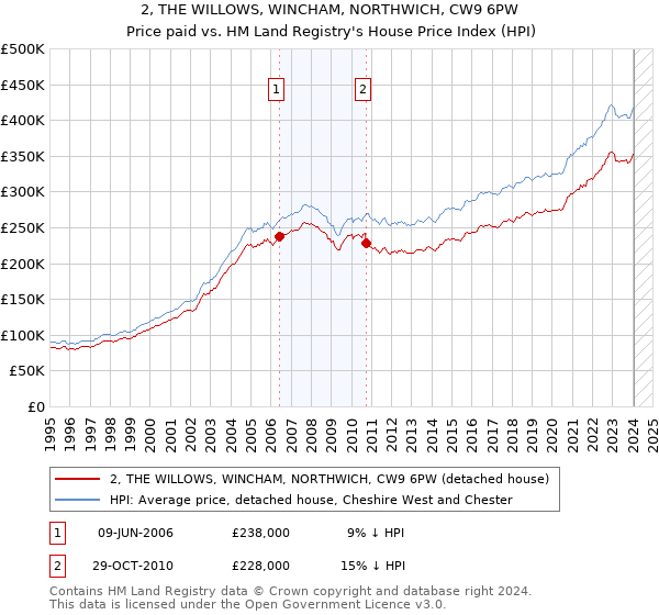 2, THE WILLOWS, WINCHAM, NORTHWICH, CW9 6PW: Price paid vs HM Land Registry's House Price Index