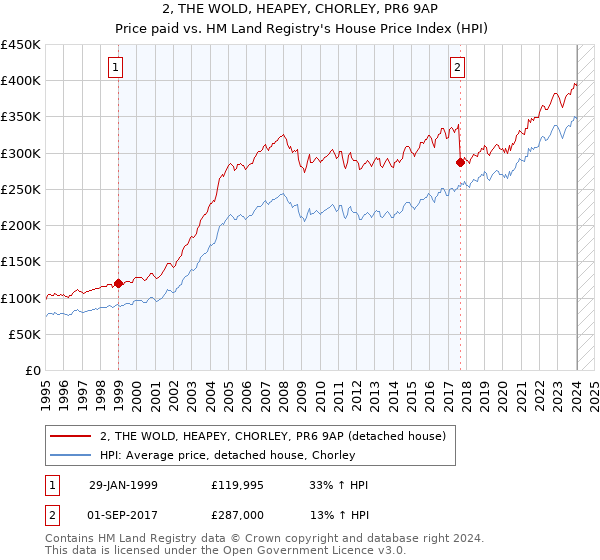 2, THE WOLD, HEAPEY, CHORLEY, PR6 9AP: Price paid vs HM Land Registry's House Price Index