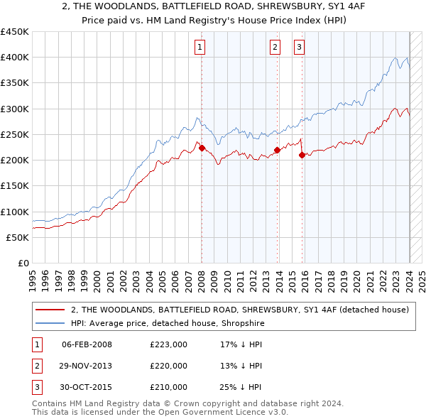 2, THE WOODLANDS, BATTLEFIELD ROAD, SHREWSBURY, SY1 4AF: Price paid vs HM Land Registry's House Price Index