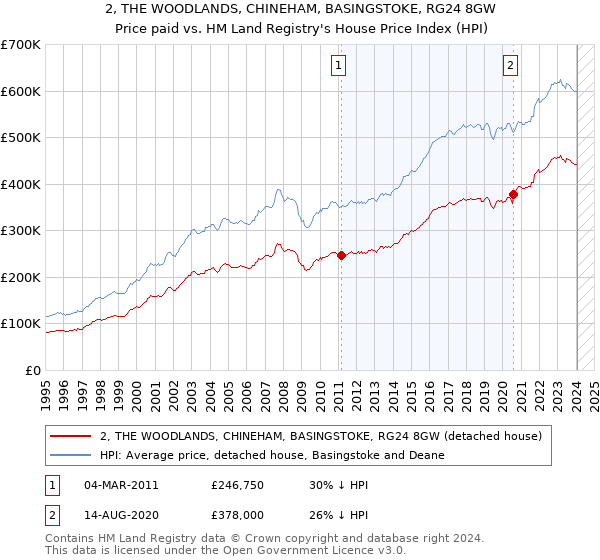 2, THE WOODLANDS, CHINEHAM, BASINGSTOKE, RG24 8GW: Price paid vs HM Land Registry's House Price Index