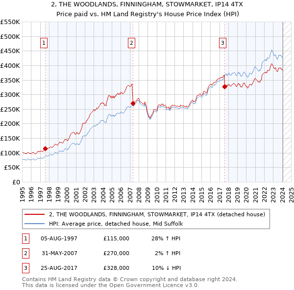 2, THE WOODLANDS, FINNINGHAM, STOWMARKET, IP14 4TX: Price paid vs HM Land Registry's House Price Index