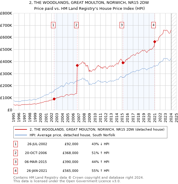 2, THE WOODLANDS, GREAT MOULTON, NORWICH, NR15 2DW: Price paid vs HM Land Registry's House Price Index