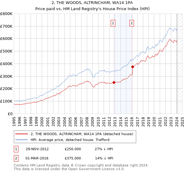 2, THE WOODS, ALTRINCHAM, WA14 1PA: Price paid vs HM Land Registry's House Price Index