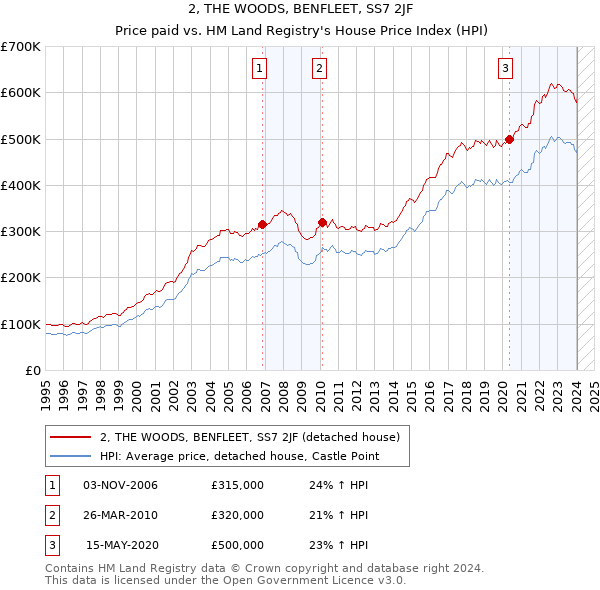 2, THE WOODS, BENFLEET, SS7 2JF: Price paid vs HM Land Registry's House Price Index