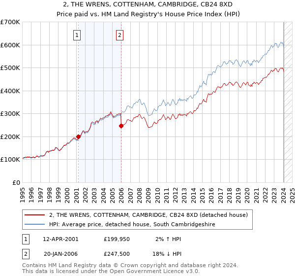 2, THE WRENS, COTTENHAM, CAMBRIDGE, CB24 8XD: Price paid vs HM Land Registry's House Price Index