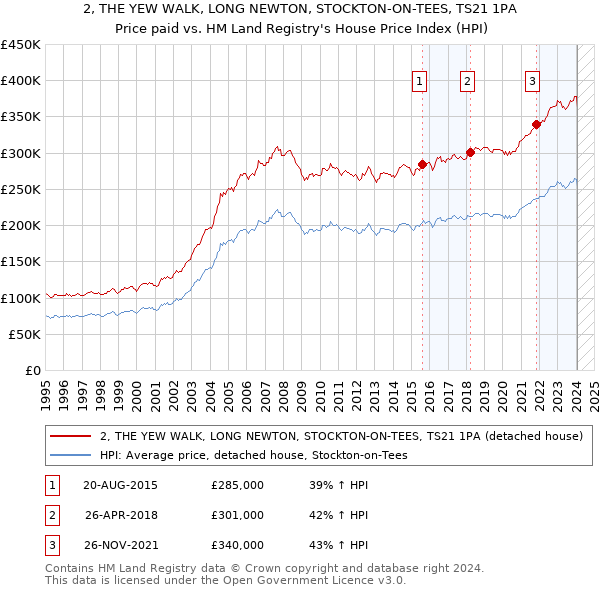 2, THE YEW WALK, LONG NEWTON, STOCKTON-ON-TEES, TS21 1PA: Price paid vs HM Land Registry's House Price Index