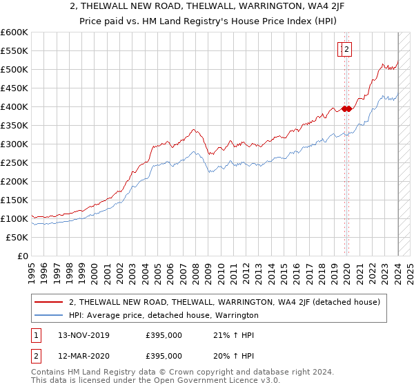 2, THELWALL NEW ROAD, THELWALL, WARRINGTON, WA4 2JF: Price paid vs HM Land Registry's House Price Index