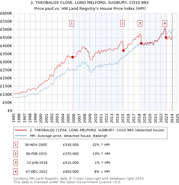 2, THEOBALDS CLOSE, LONG MELFORD, SUDBURY, CO10 9BX: Price paid vs HM Land Registry's House Price Index