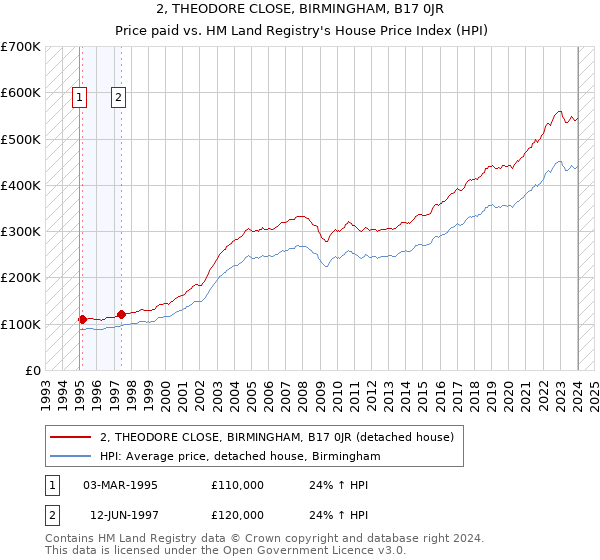 2, THEODORE CLOSE, BIRMINGHAM, B17 0JR: Price paid vs HM Land Registry's House Price Index