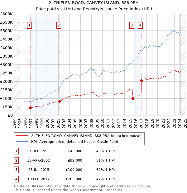 2, THIELEN ROAD, CANVEY ISLAND, SS8 9BA: Price paid vs HM Land Registry's House Price Index