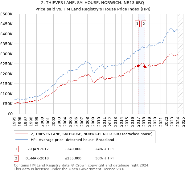 2, THIEVES LANE, SALHOUSE, NORWICH, NR13 6RQ: Price paid vs HM Land Registry's House Price Index