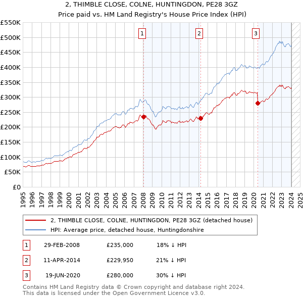 2, THIMBLE CLOSE, COLNE, HUNTINGDON, PE28 3GZ: Price paid vs HM Land Registry's House Price Index