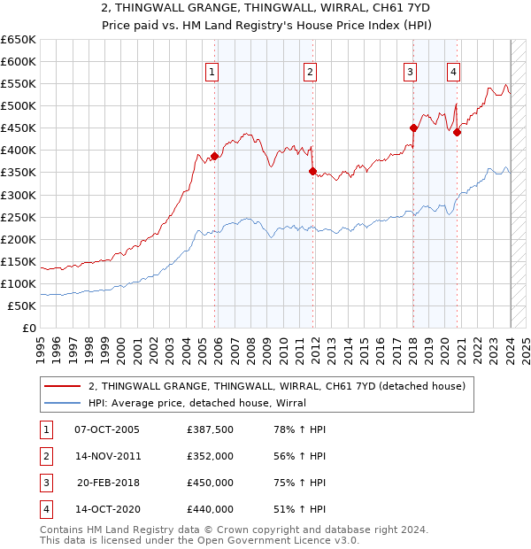 2, THINGWALL GRANGE, THINGWALL, WIRRAL, CH61 7YD: Price paid vs HM Land Registry's House Price Index